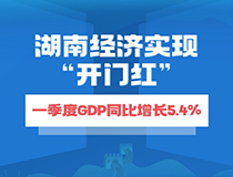 湖南經(jīng)濟實現(xiàn)“開門紅” 一季度GDP同比增長5.4%