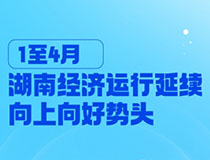 1至4月湖南經(jīng)濟運行延續(xù)向上向好勢頭