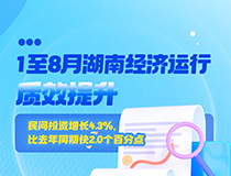 1至8月湖南經(jīng)濟運行質(zhì)效提升民間投資增長4.3%，比去年同期快2.0個百分點